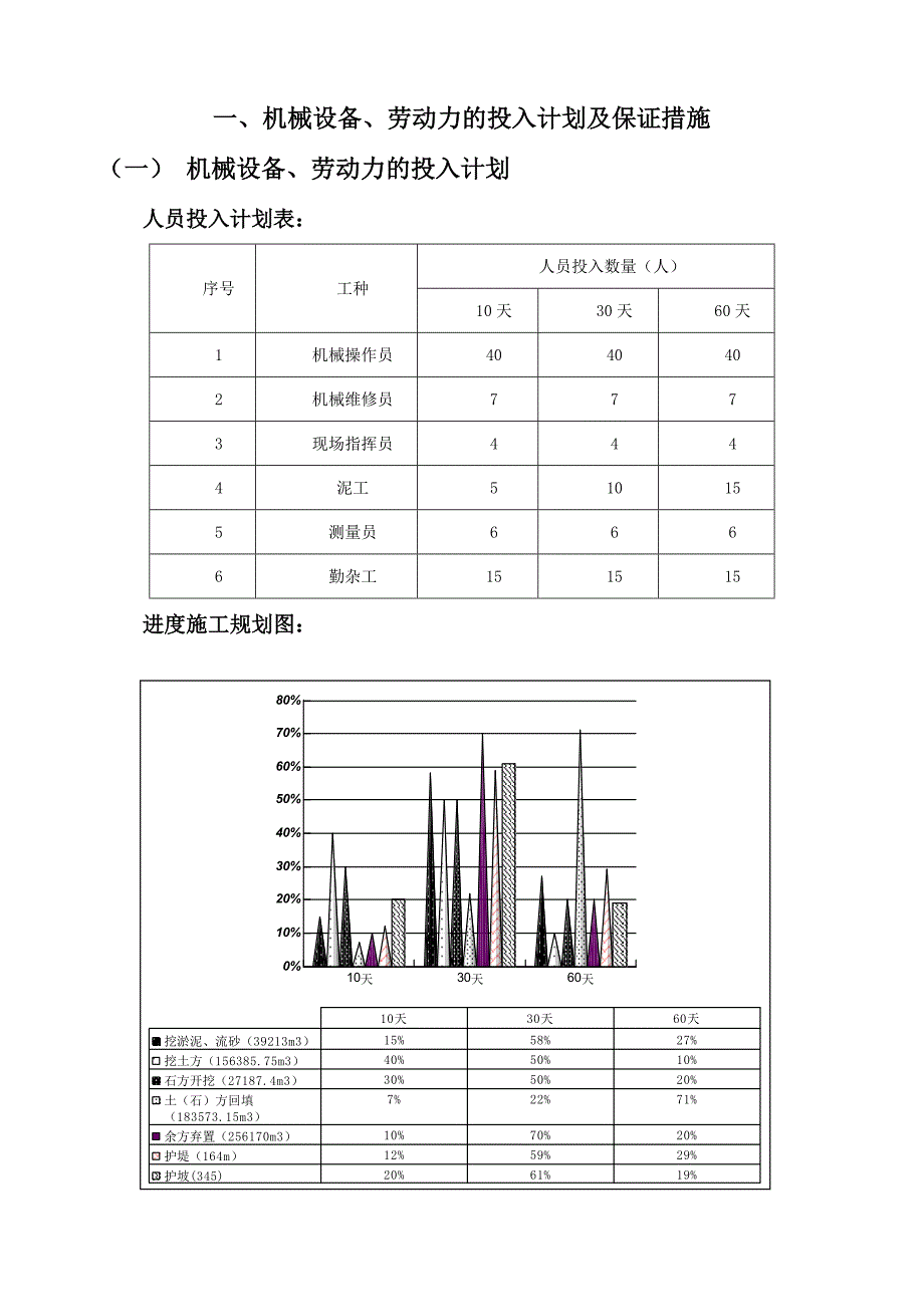 机械设备劳动力的投入计划及保证措施.doc_第1页