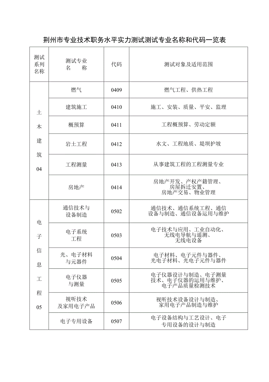 荆州市专业技术职务水平能力能力测试专业名称和代码一览表_第3页