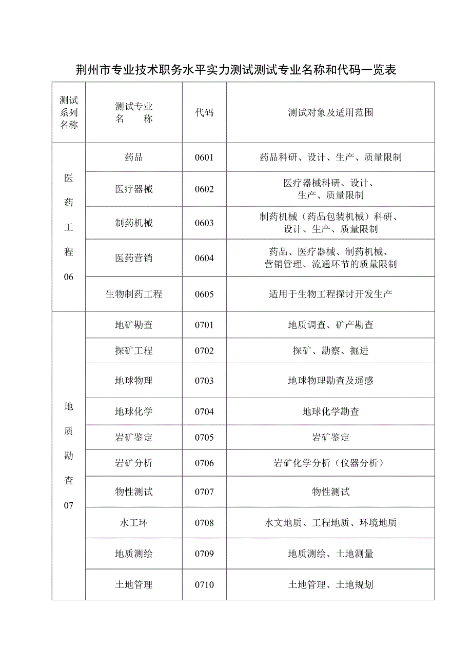 荆州市专业技术职务水平能力能力测试专业名称和代码一览表_第4页