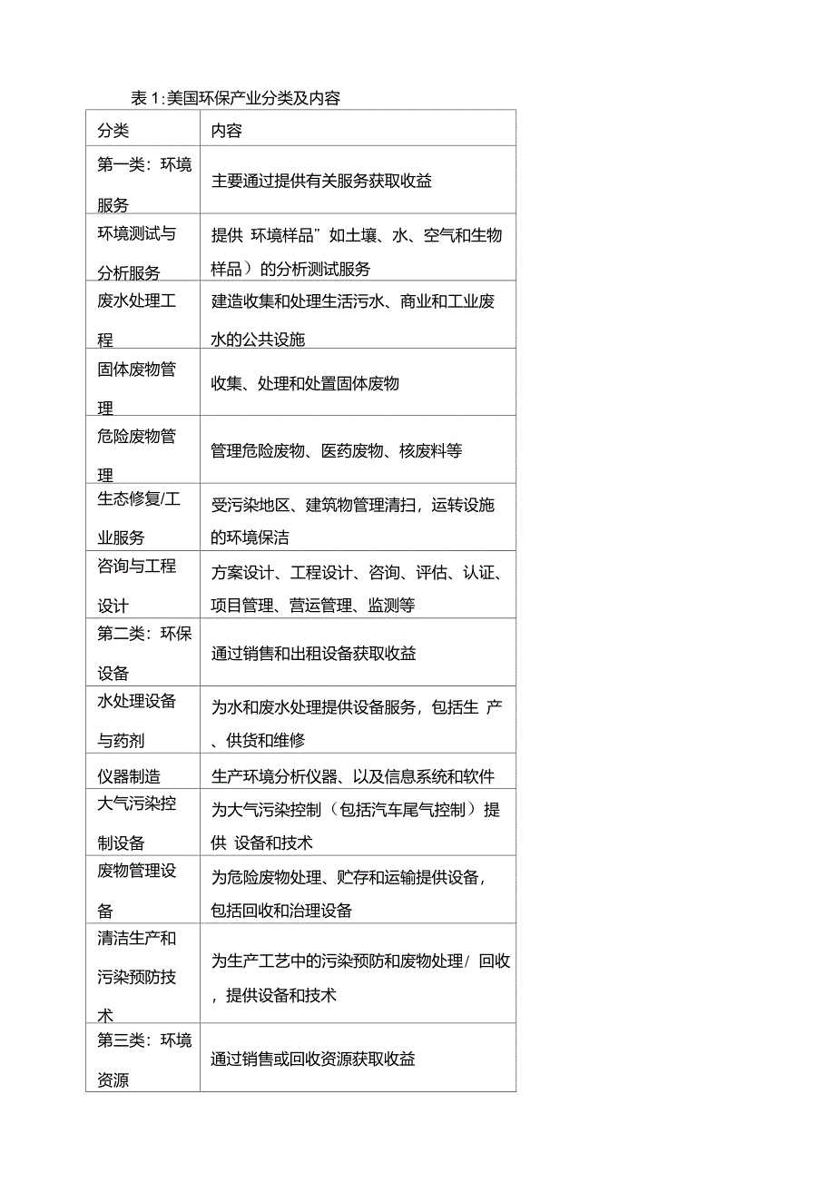 节能环保产业的范畴与特点_第4页