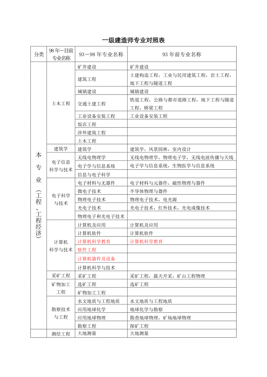 2023年一级建造师专业对照表_第1页