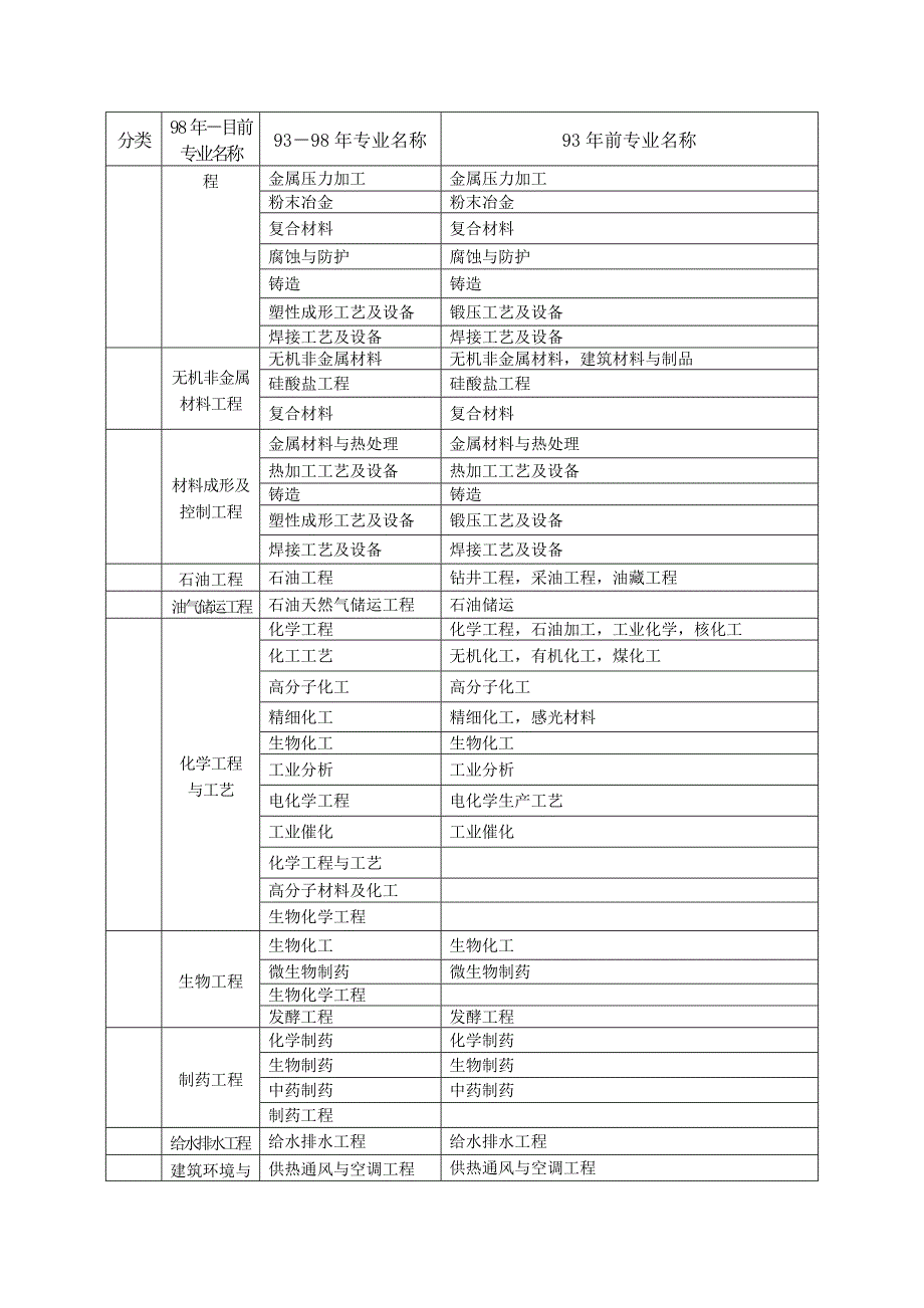 2023年一级建造师专业对照表_第3页