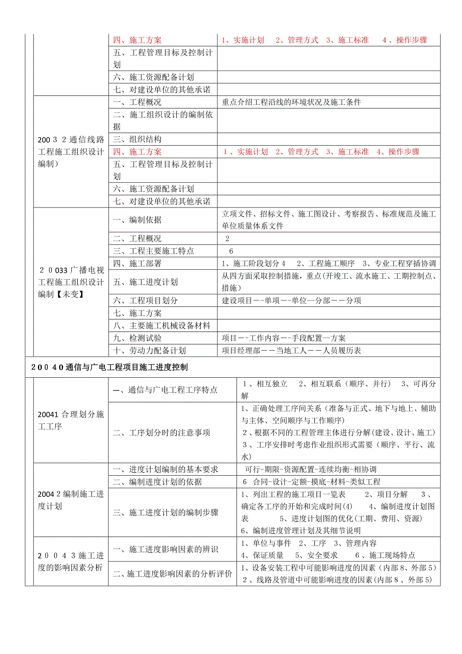 一建通信广电施工管理知识树_第2页