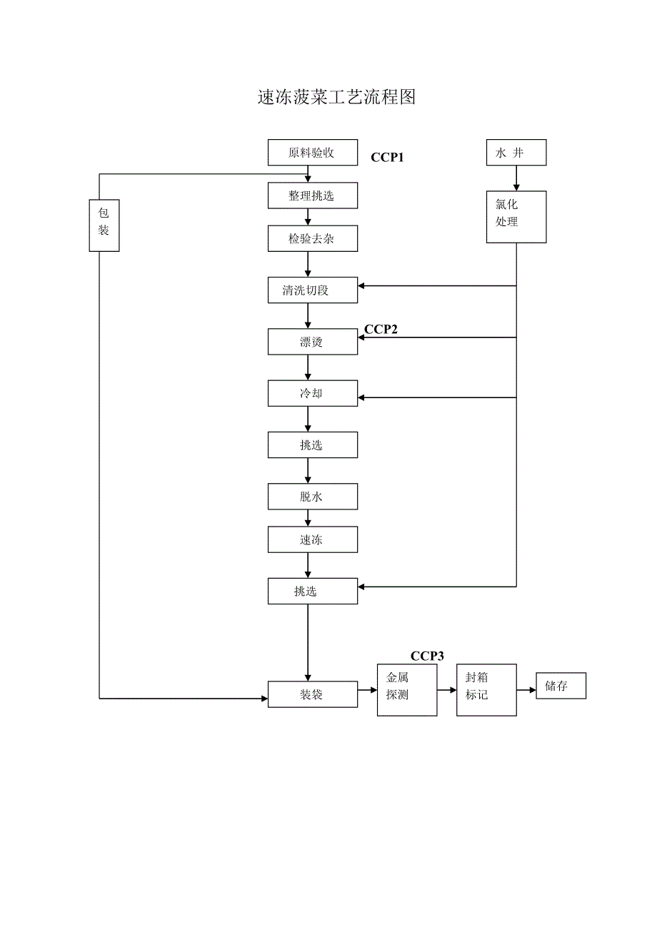 速冻菠菜生产工艺_第2页