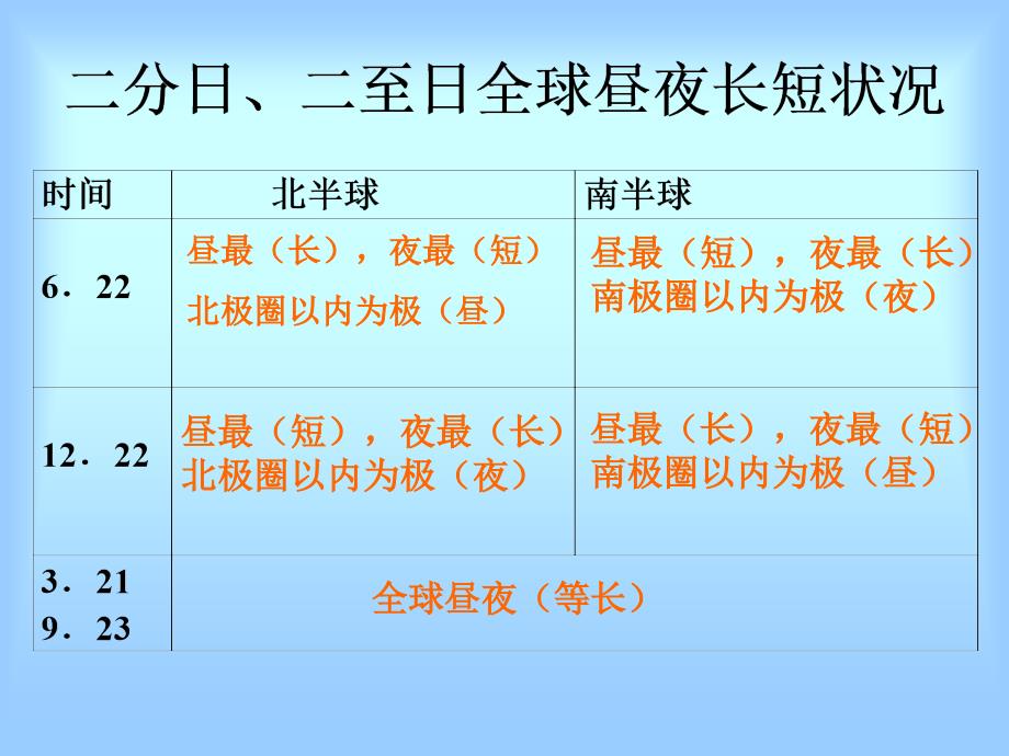 高一地理地球运动的地理意义二PPT课件_第2页