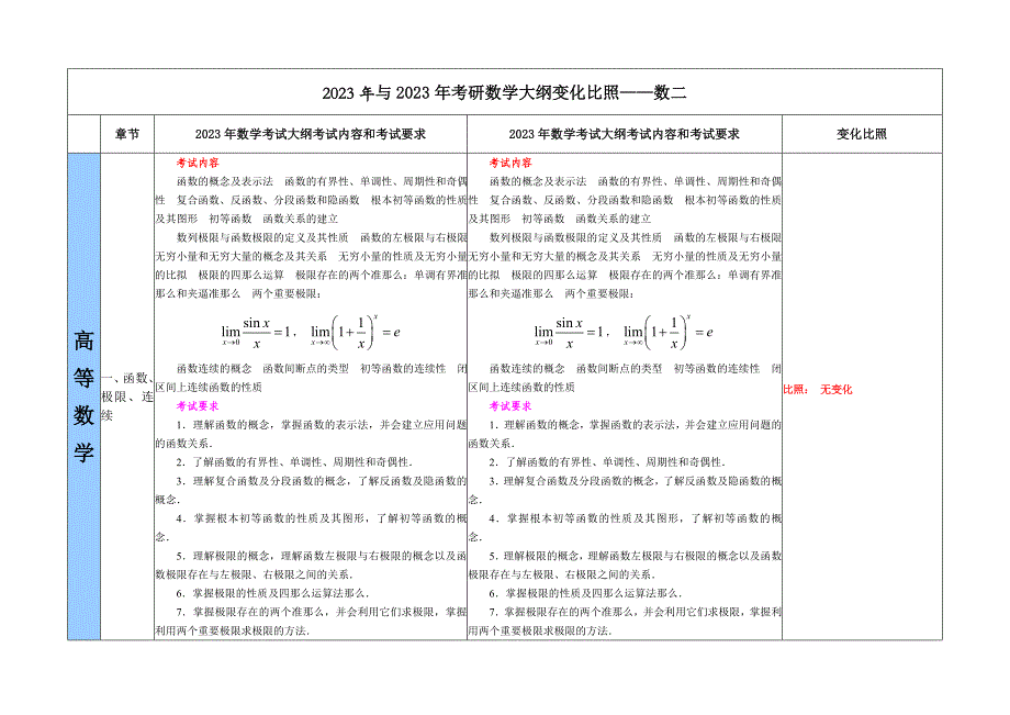 2023年与09年考研数学大纲变化对比——数学二_第1页