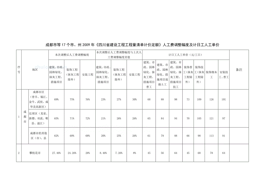 四川省17个市州人工费调整幅度及计日工人工单价secret_第3页