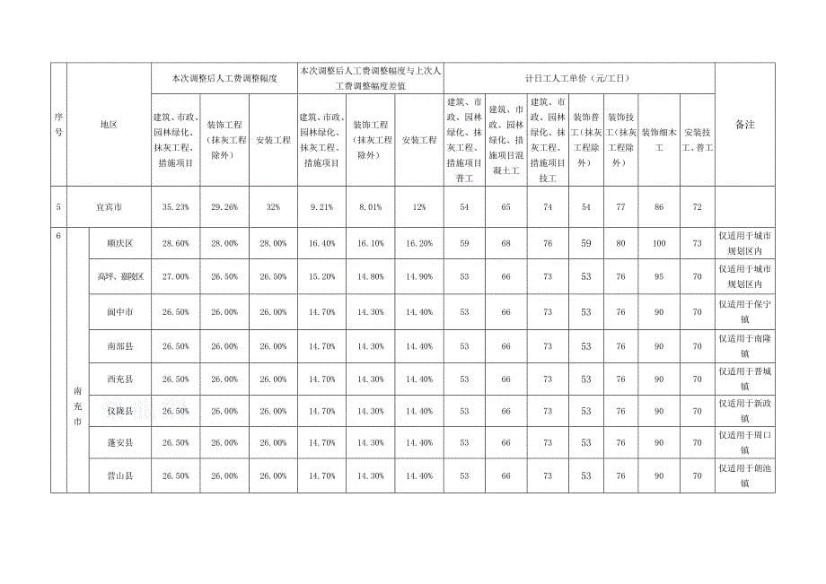 四川省17个市州人工费调整幅度及计日工人工单价secret_第5页