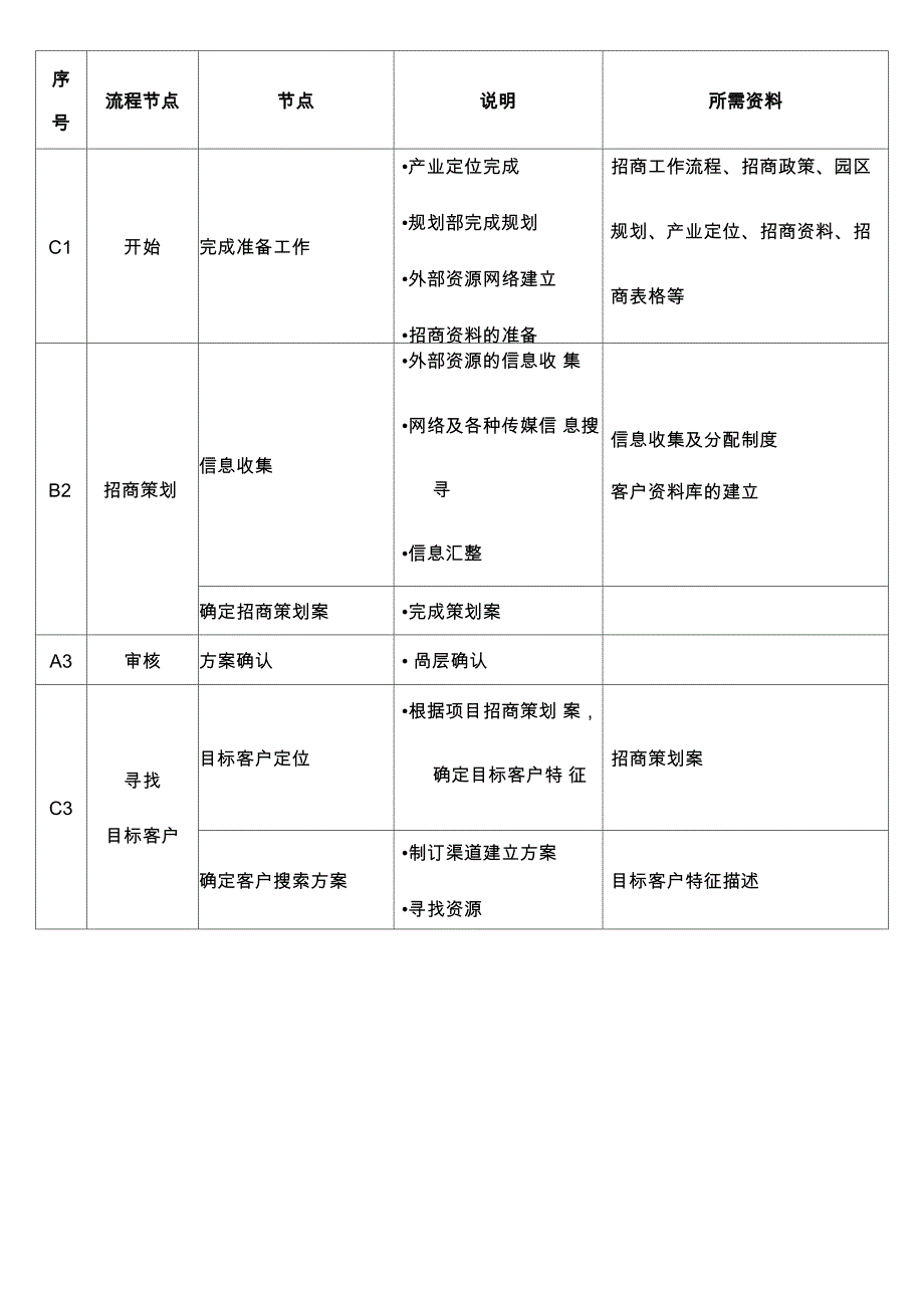 最新园区招商流程及其管理制度_第2页