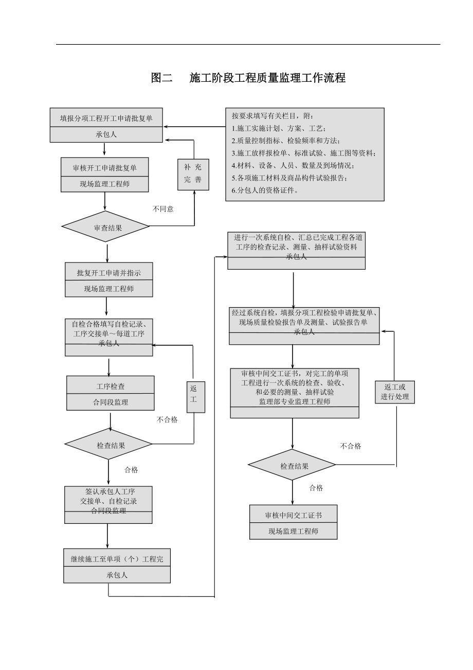 某高速公路工程监理工作流程图(路基、桥梁、隧道)_第2页