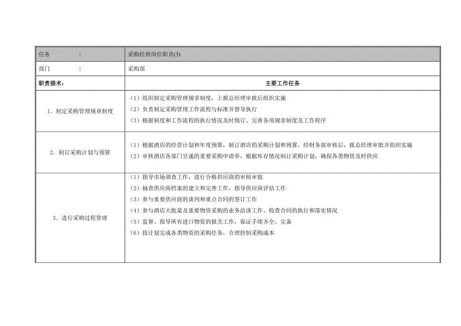 白金五星级酒店采购部员工操作手册sop.doc_第5页