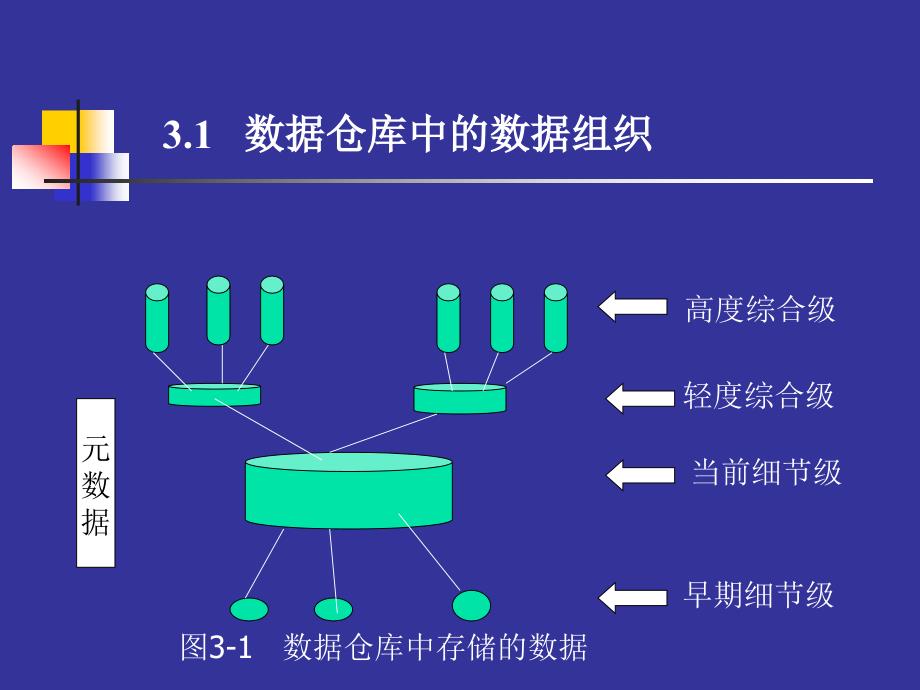 数据仓库中的数据及组织课件_第3页