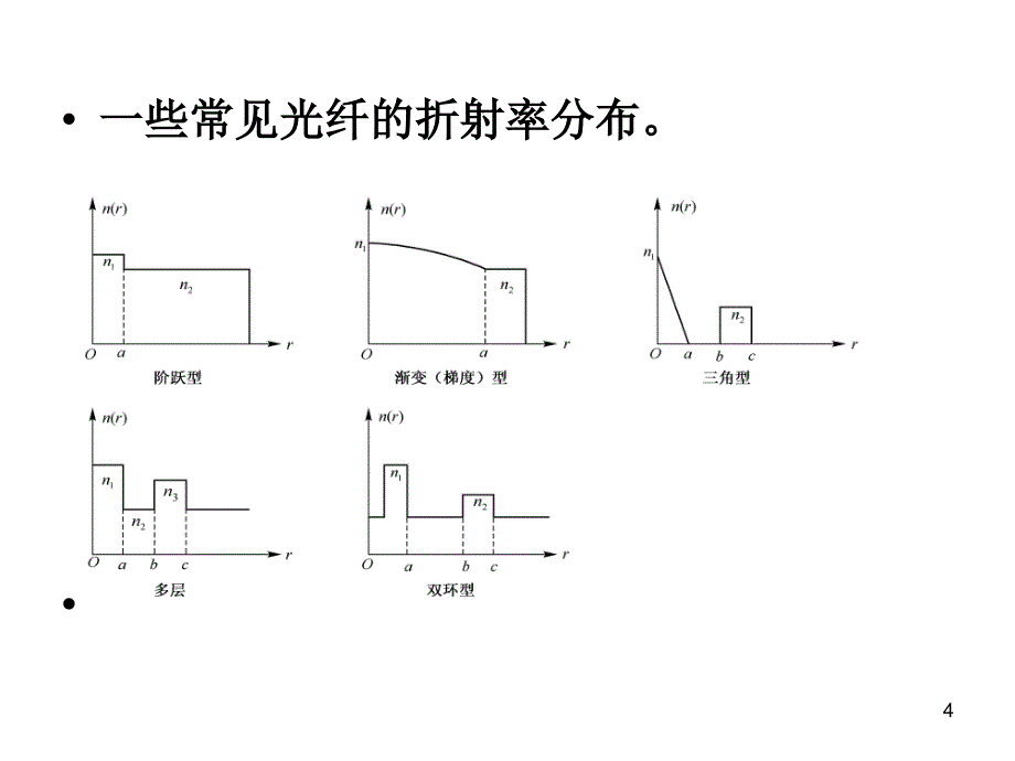 第2讲光纤结构与原理_第4页