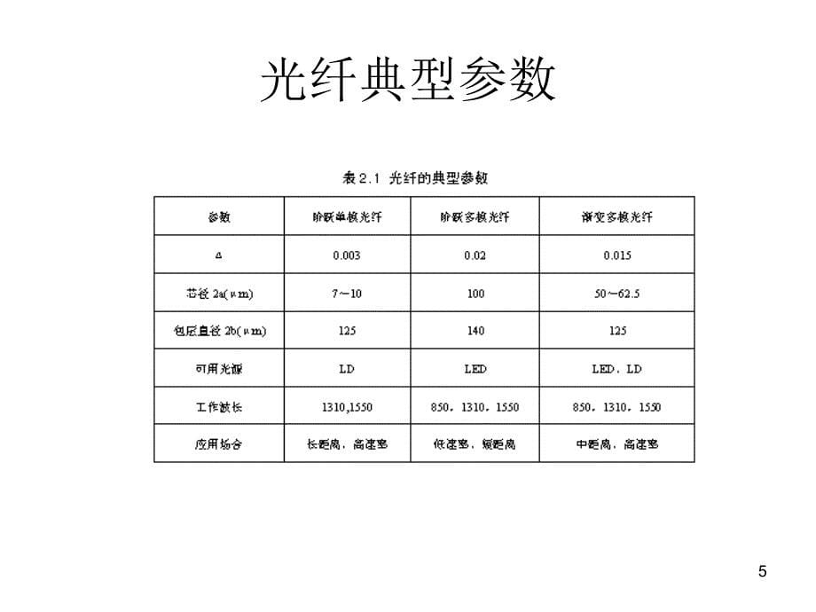 第2讲光纤结构与原理_第5页