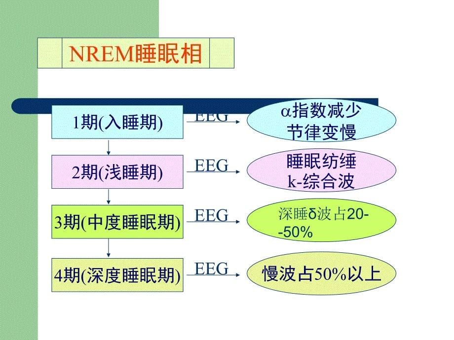 老年人睡眠障碍的特点与诊治_第5页