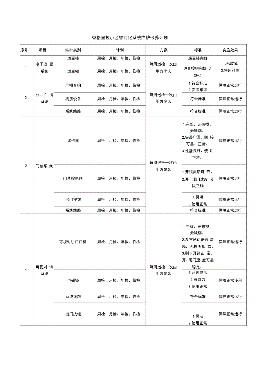 智能化系统维护保养计划_第1页