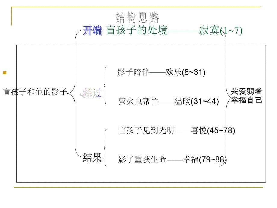 盲孩子和他的影子PPt精品教育_第5页