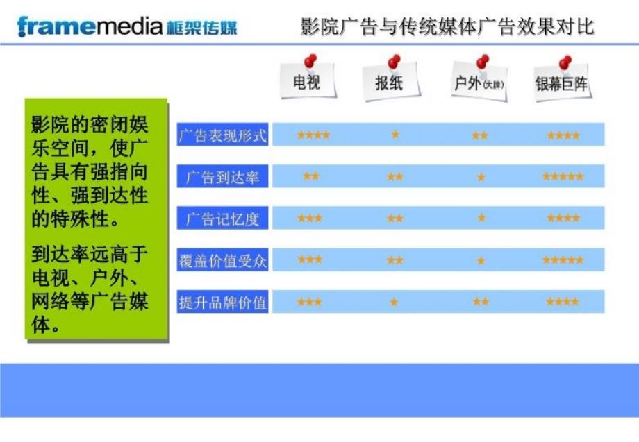 最新影院媒体投放方案PPT课件_第4页