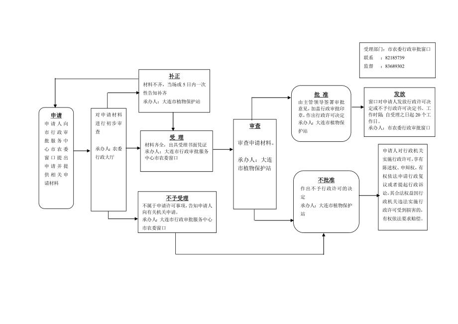 大连市农村经济委员会行政权力流程图_第3页