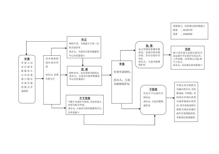 大连市农村经济委员会行政权力流程图_第4页