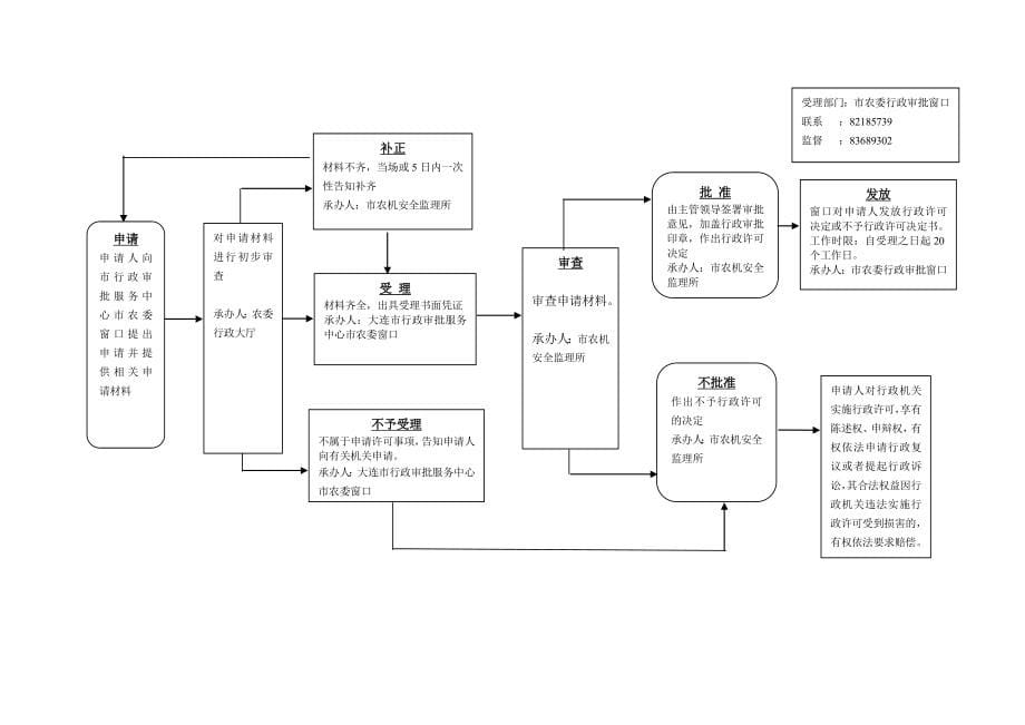 大连市农村经济委员会行政权力流程图_第5页