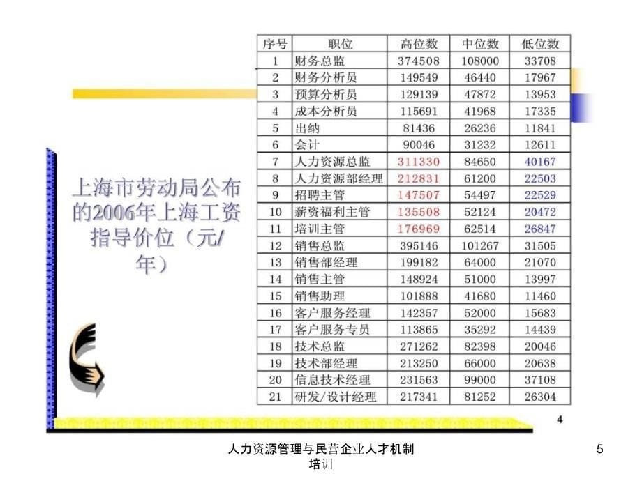 人力资源管理与民营企业人才机制培训课件_第5页