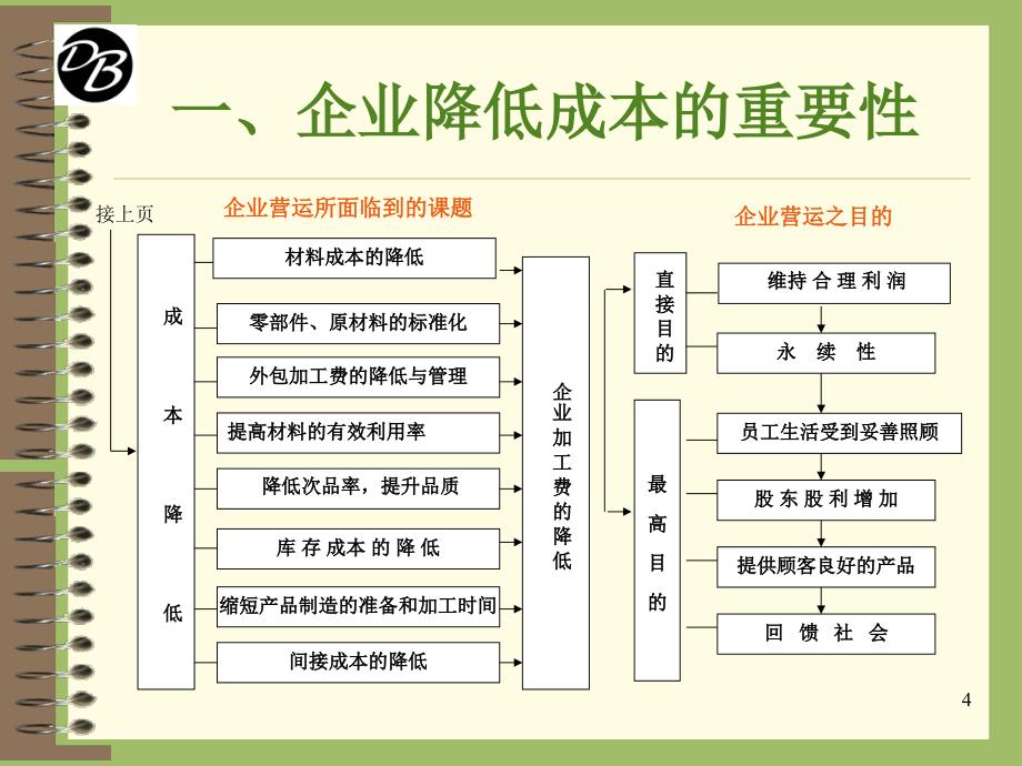 精益生产-降低生产成本全解_第4页