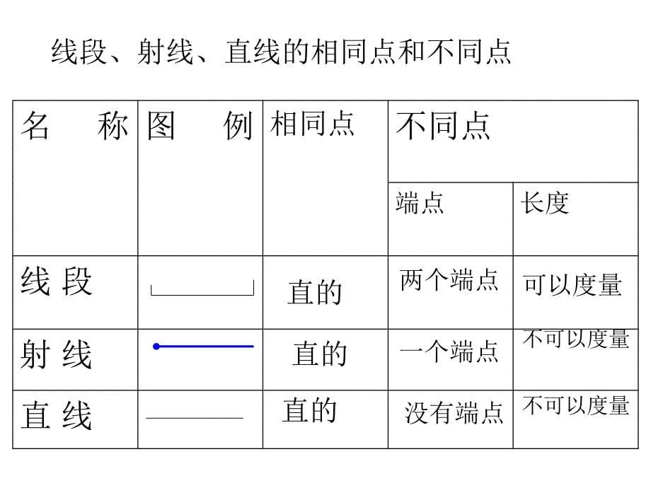 新人教版四年级数学上册：直线、射线和角精品课件2 精品教育_第5页