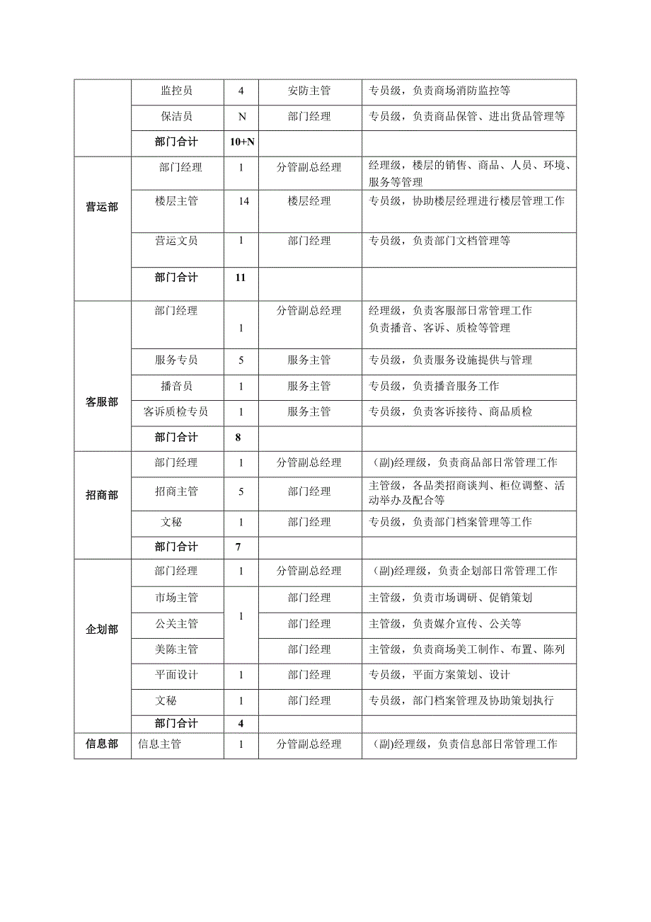 家合广场组织架构与职责.doc_第4页