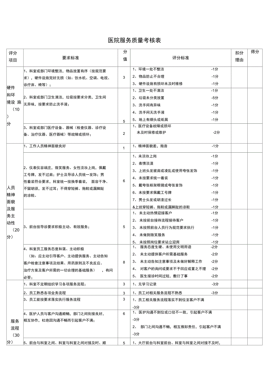 民营医院服务质量考核表修订_第1页