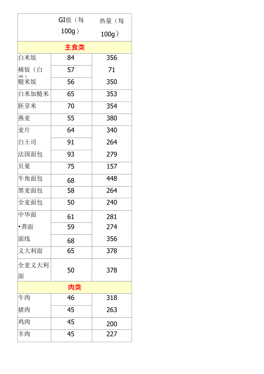 各类食物GI值检视表GI值热量值_第1页