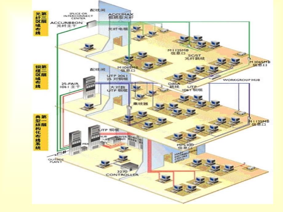 5.网络综合布线系统PPT012_第4页