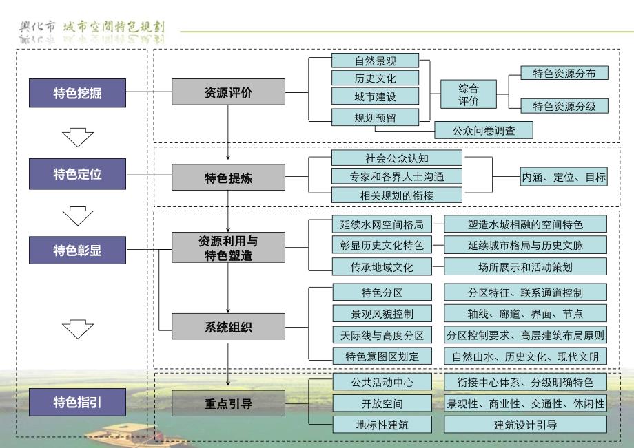 兴化城市空间特色规划_第4页