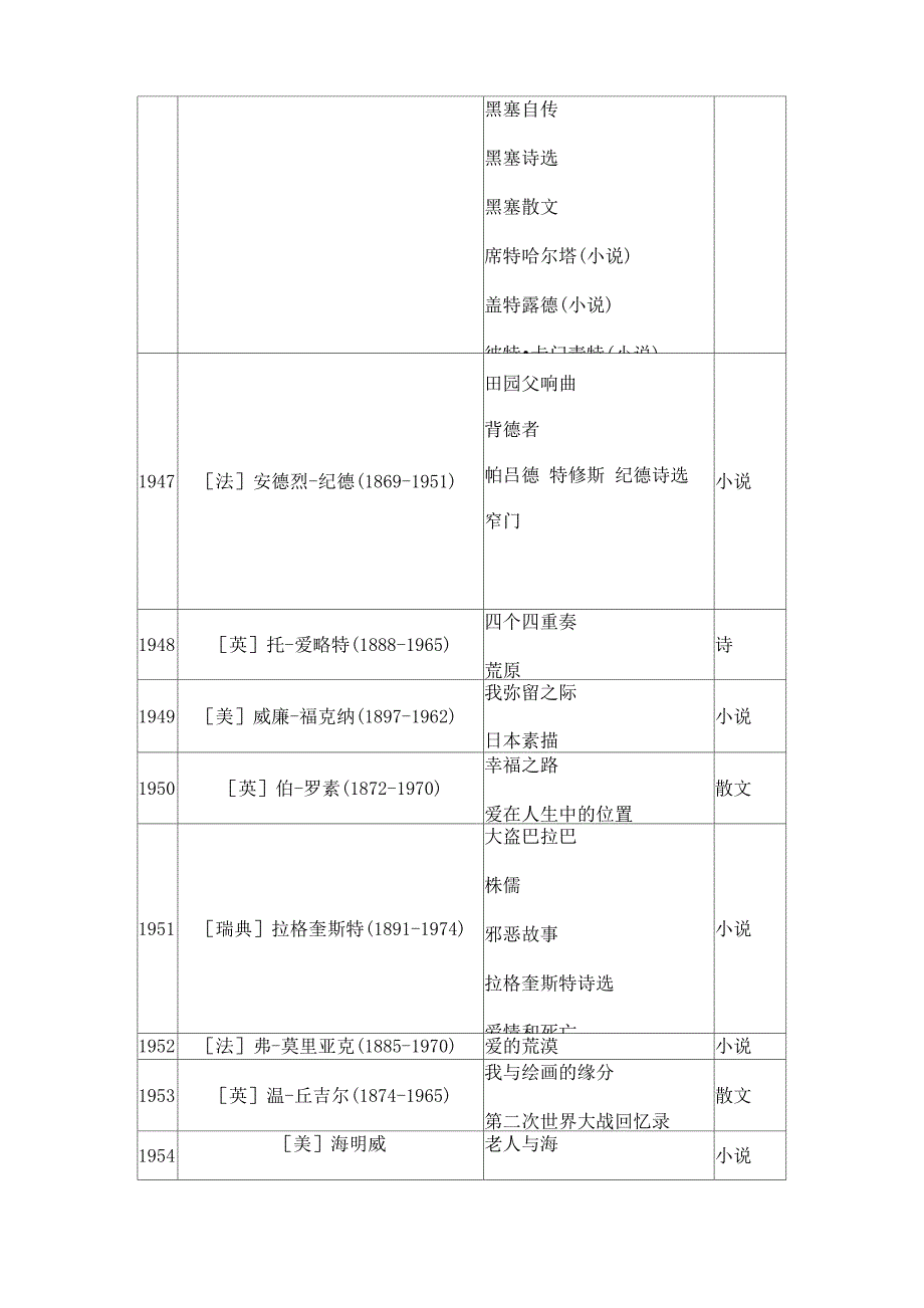 历届诺贝尔文学奖作品_第4页