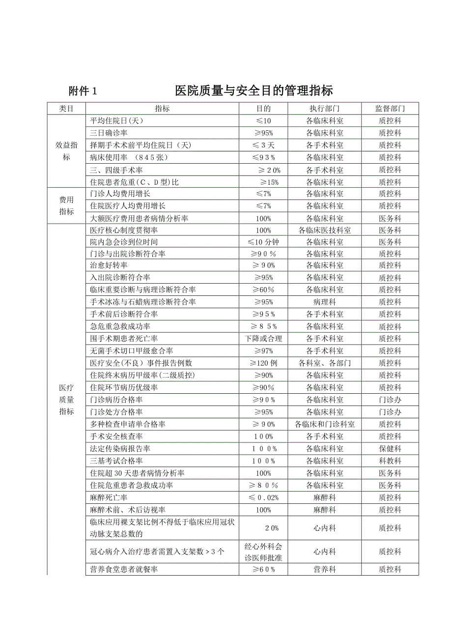 医院质量与安全目标管理指标_第1页