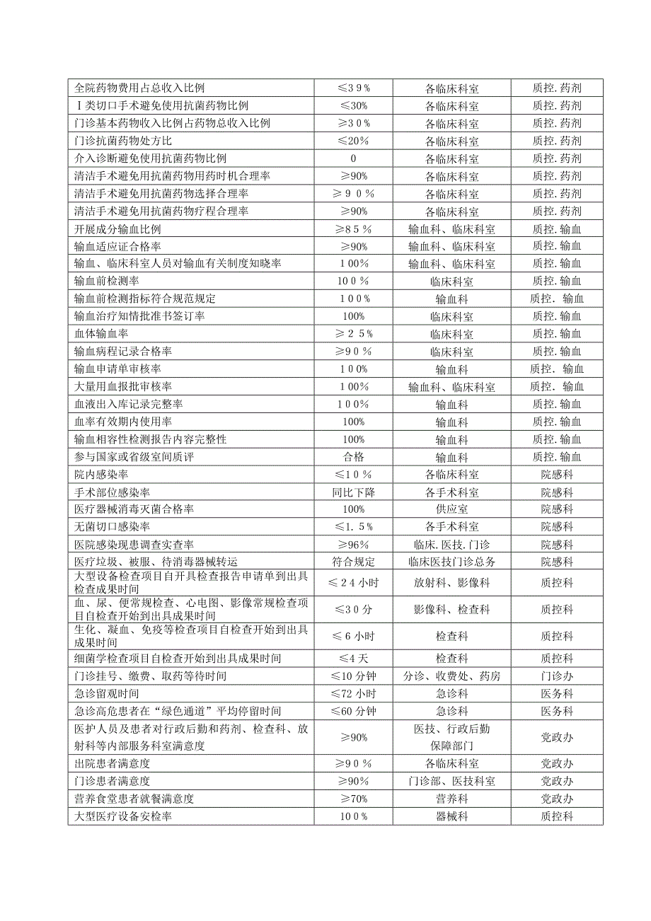 医院质量与安全目标管理指标_第3页