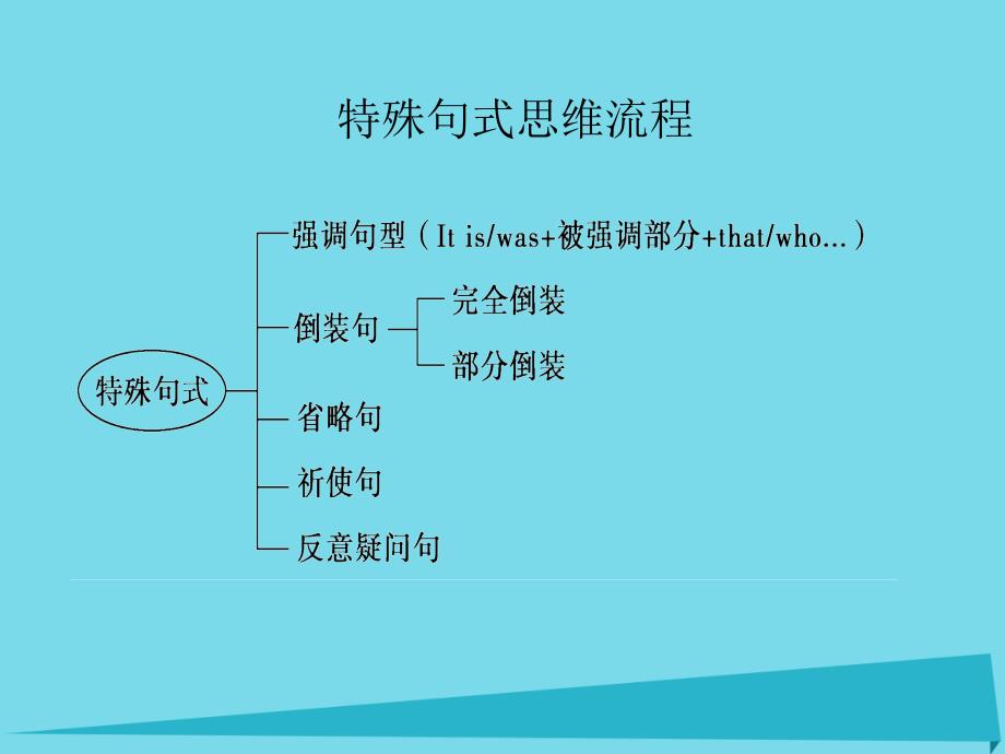 高中英语特殊句式_第2页