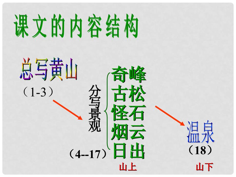 江苏省苏州市高新区第三中学九年级语文上册 3《飞红滴翠记黄山》课件 苏教版_第4页