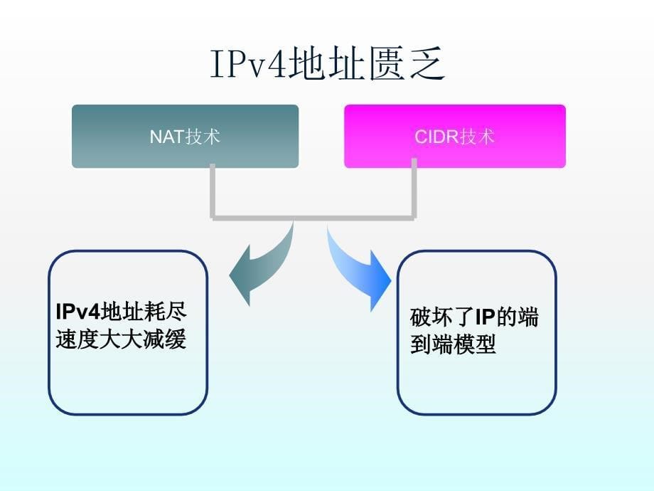 IPv6技术完整课件分析_第5页