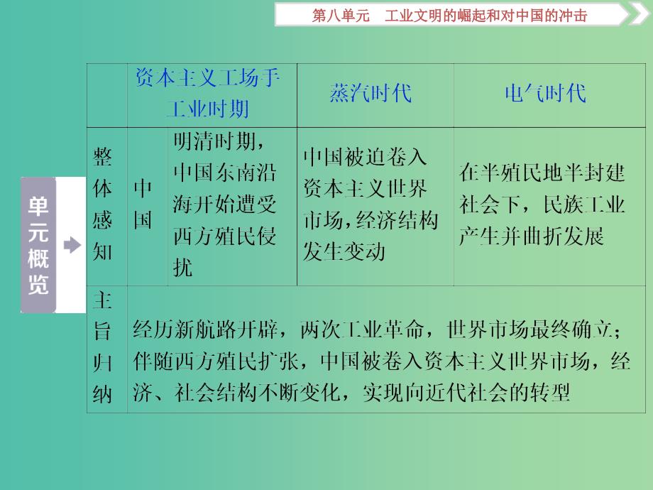 2019版高考历史一轮复习专题7工业文明的崛起和对中国的冲击第14讲资本主义世界市场的形成与发展课件人民版.ppt_第4页