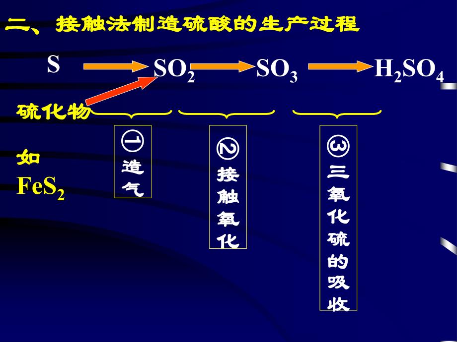 第十八讲硫酸工业环境保护教学课件_第3页