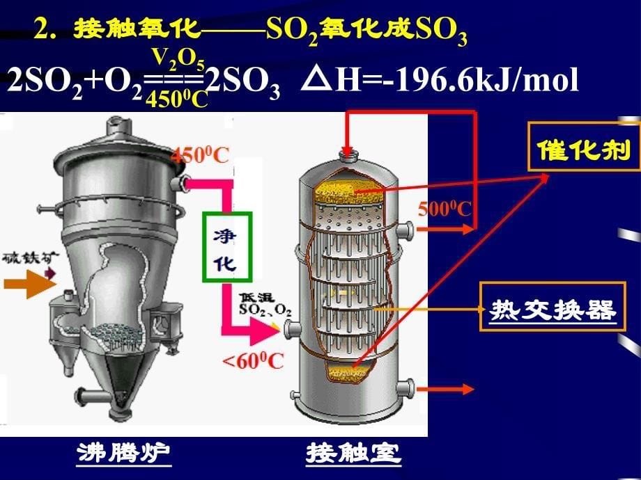 第十八讲硫酸工业环境保护教学课件_第5页