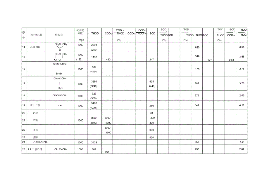 有机物换算成CODBOD表_第2页