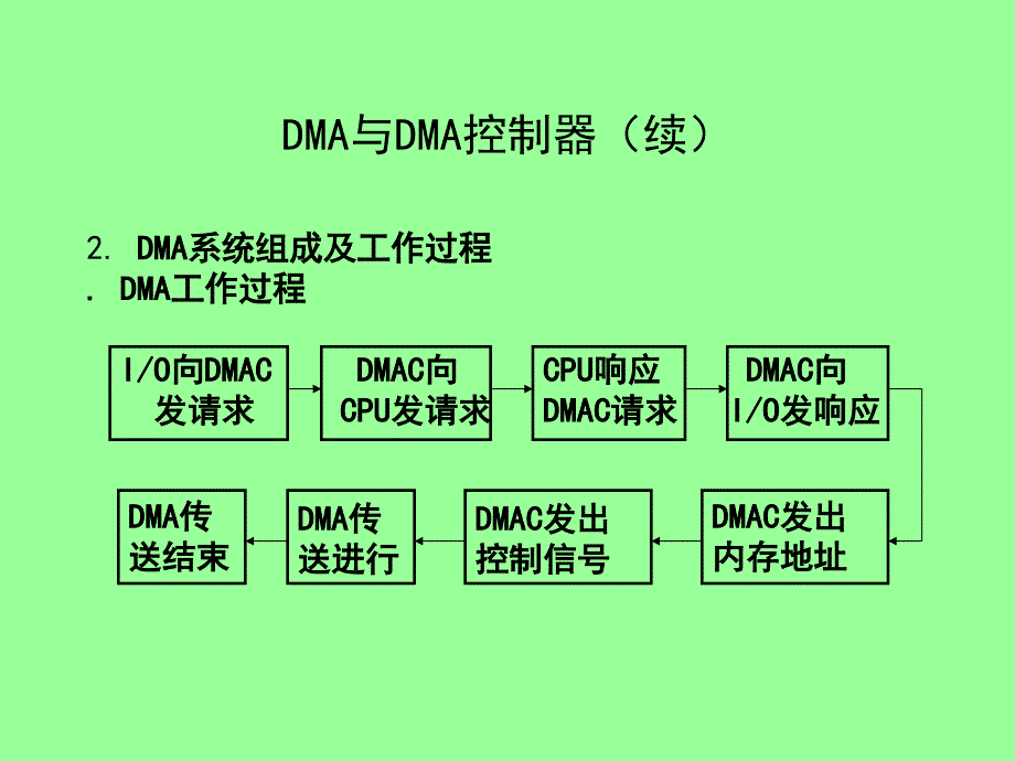 DMA与DMA控制器PPT课件_第3页