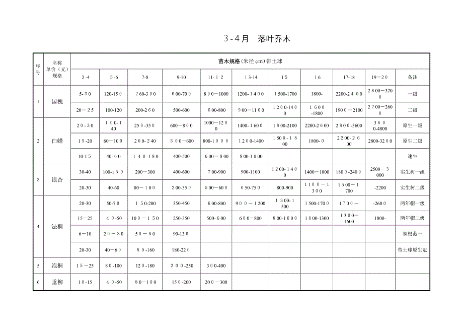 3-4月苗木价格表_第1页