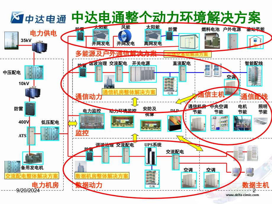 中国移动绿色行动计划节能减排咨询稿课堂PPT_第2页