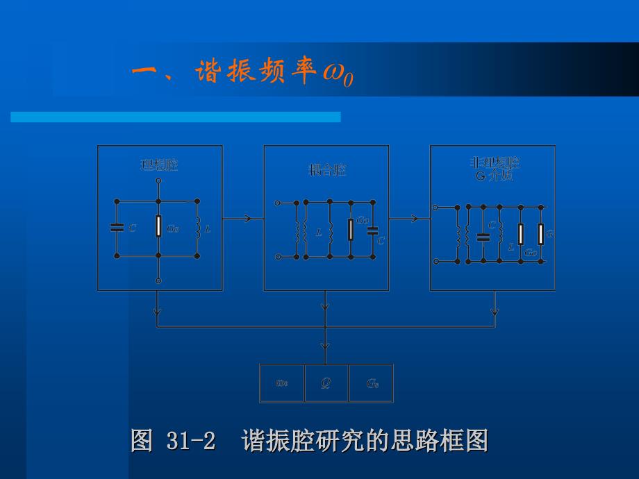 矩形谐振腔讲义课件_第3页