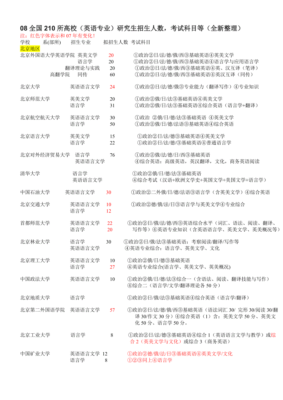 10年210所高校(英语专业)研究生招生人数,考试科目等(全新整理).doc_第1页