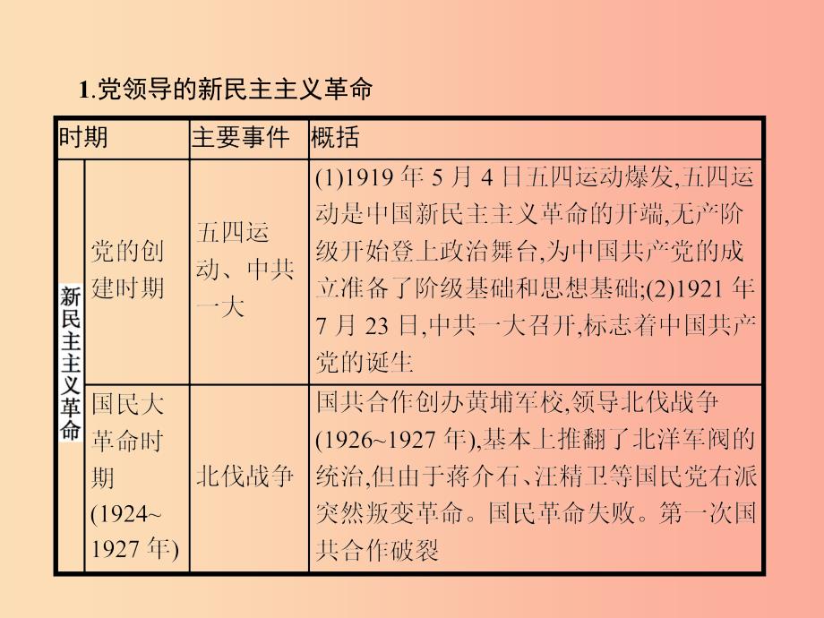 （课标通用）甘肃省2019年中考历史总复习 专题二课件.ppt_第2页