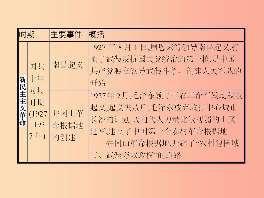 （课标通用）甘肃省2019年中考历史总复习 专题二课件.ppt_第3页